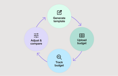 Simple illustration showing the budget tracking process with the Payhawk software